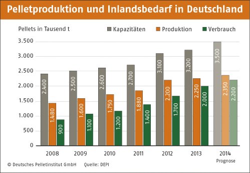 Pelletproduktion_und_Inlandsbedarf_2014.jpg