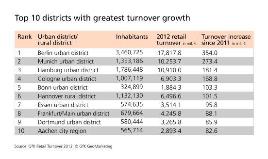 Top 10 districts with greatest turnover growth.jpg