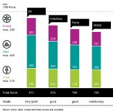 EE’s mobile network ranks first in the connect Mobile Network Test 2025 in the United Kingdom, followed by Vodafone, Three and VMO2.