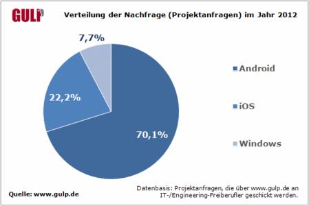 Unternehmen mögen Android