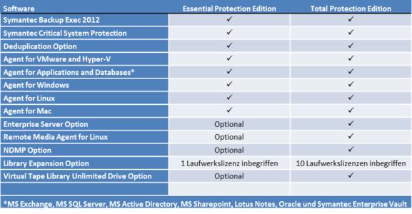 Backup Exec Appliance Editionen
