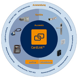 Online trifft offline: Kaba CardLink™ - das integrale Zutrittskonzept der Zukunft