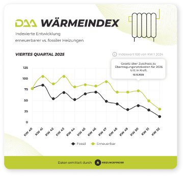 daa_waermeindex_ee_vs_fossil_q4_2025_1818f11e55.png