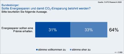 Bundesbürger: Sollte Energiesparen und damit CO2 - Einsparung belohnt werden?