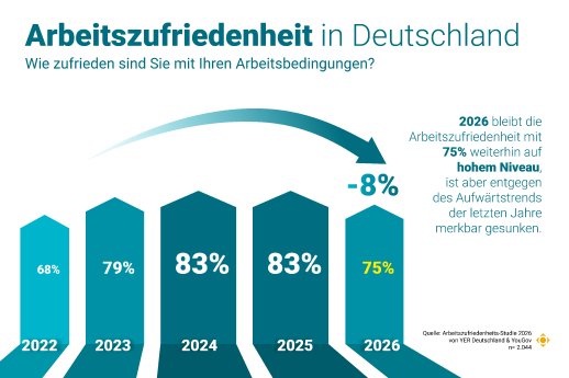 2026-05-04_YER_Arbeitszufriedenheit_2026_Arbeitszufriedenheit.jpg