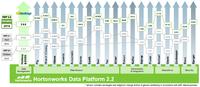 HDP 2.2 project chart