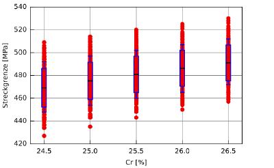 Einfluss des Chromgehaltes auf die Festigkeit innerhalb der Analysegrenzen eines Duplexstahles
Diese beispielhafte statistische Analyse basiert auf 1000 im Detail abweichende chemische Zusammensetzungen, die alle im Bereich der erlaubten Normspanne liegen. Die einfach zu nutzende Berechnung der Festigkeit mit der Software JMatPro® basiert dabei auf elementaren werkstoffwissenschaftlichen Zusammenhängen, z.B. die Mischkristallverfestigung, bei einer üblichen Duplex-Wärmebehandlung.