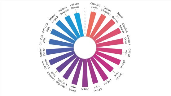 2025-09-llm-benchmarking-insiders.jpg