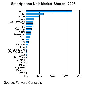 Smartphone 2008 Unit Market Shares - Forward Concepts.jpg