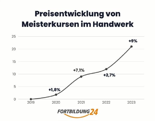 Preisentwicklung Handwerksmeister.jpg