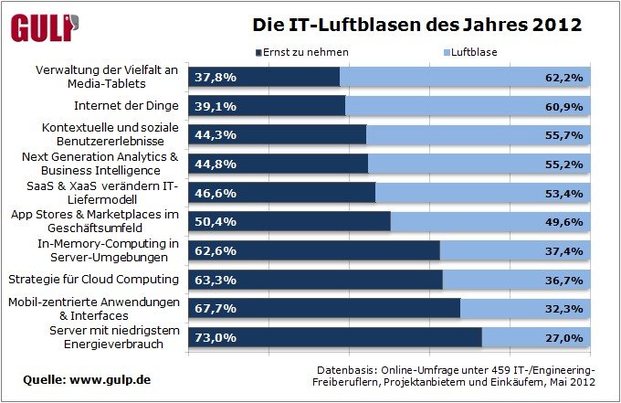 IT-Luftblasen-des-Jahres-2012.jpg