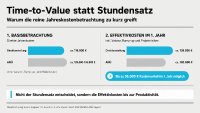 Stundensatz vs. Time-to-value: Festanstellung und ANÜ im Vergleich.