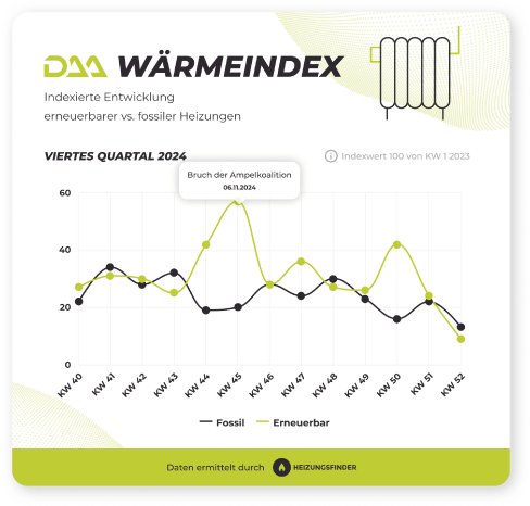 daa_waermeindex_q4_daa_ee_vs_fossil_26c056a6de.png