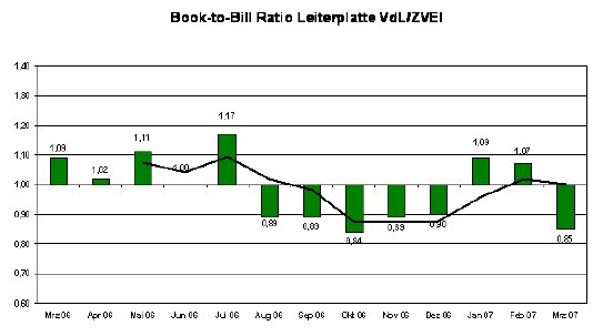 Die Book-to-Bill Ratio.png