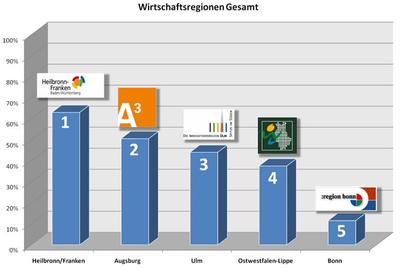 Ranking der Wirtschaftsregionen bei der Studie 2009