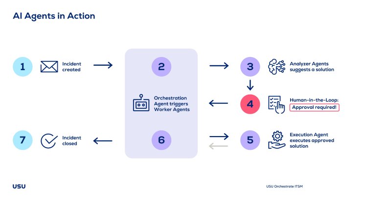 USU Orchestrate ITSM - AI Agentic in Action.jpg