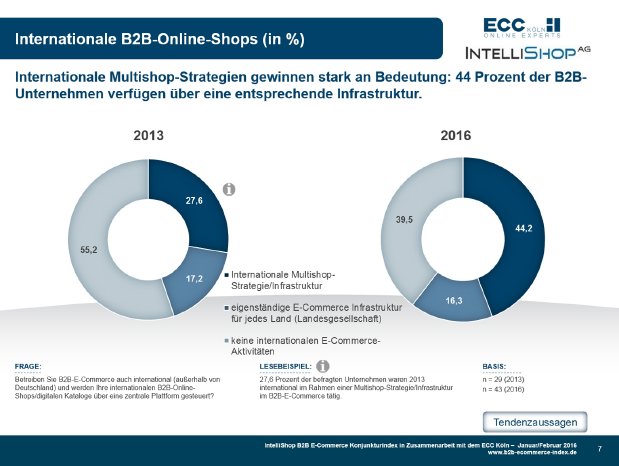 B2B E-Commerce Konjunkturindex 01+02-2016 - Zusatzfrage International.jpg