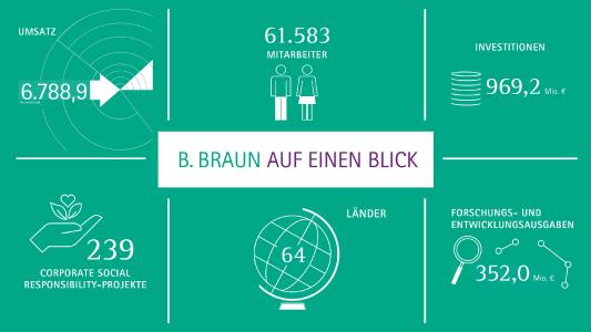 Geschäftsjahr 2017: B. Braun Steigert Umsatz Und Ergebnis Bei 1 Mrd ...