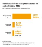 Bachelor und Master spielen in Stellenanzeigen für Young Professionals kaum eine Rolle