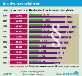 1. Insolvenzverfahren