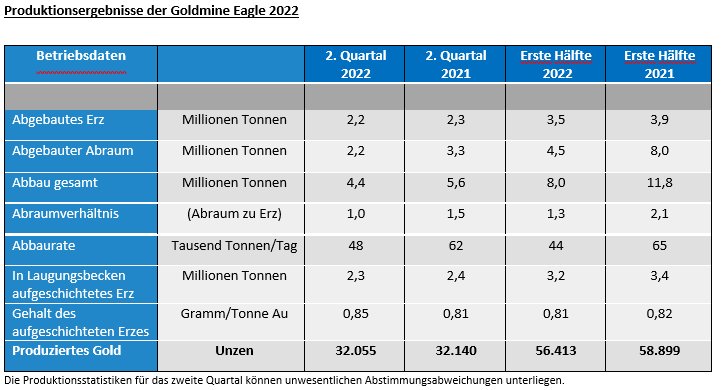 Produktionsergebnisse der Goldmine Eagle 2022.PNG