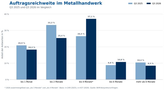 Auftragsreichweite_Metallhandwerk_Q3_2026_Web_HighRes.png