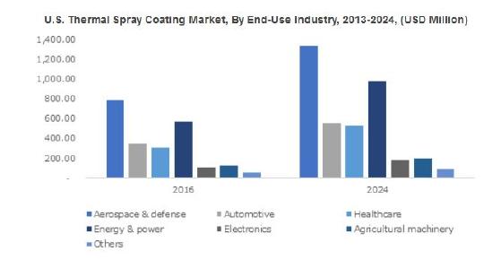 Thermal Spray Coating Market