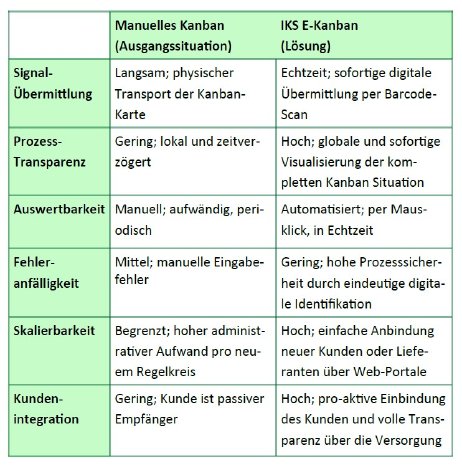 Vergleich manuelles Kanban und IKS E-Kanban_Kohler Fallstudie.jpg
