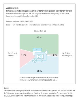 Grafik_Erfahrung mit KI_Sperrfrist bis Di., 16.06. um 10.30 Uhr.png