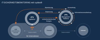 cydes® setzt zum IT-Sicherheitsmonitoring gezielt nur ausgewählte und bewährte Netzwerksensoren ein deren Informationen sich zu einem vollständigen Bild der Vorgänge im Netzwerk ergänzen.Technische Grundlage bilden bewährte Open-Source Security-Tools, die von Spezialisten in Deutschland angepasst und in ein Gesamtkonzept für IT-Sicherheit integriert wurden. Als Managed Service vom erfahrenen IT-Dienstleister benötigt cydes® keine zusätzlichen internen Ressourcen – weder personell noch technisch.