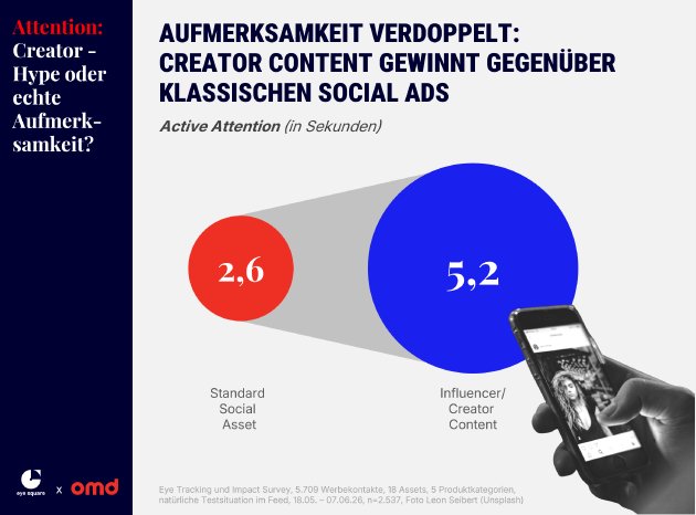 OMD_Attention-Studie_Creator-Hype oder echte Aufmerksamkeit_Abb 1.png