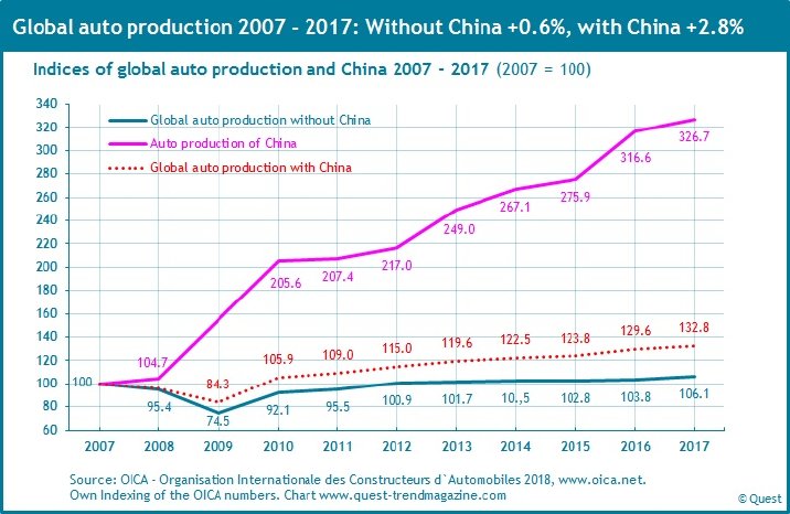 Automobile-production-world-China-2007-2017.jpg