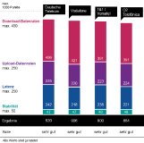Deutsche Telekom ist bundesweiter Testsieger im connect Breitband- und Festnetztest und erhält die Note „sehr gut“.