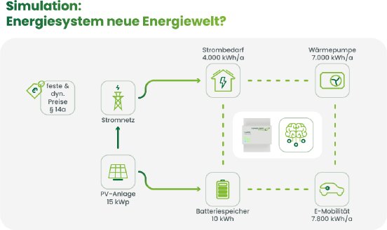 3_Simulation_Energiesystem_neue_Energiewelt.png