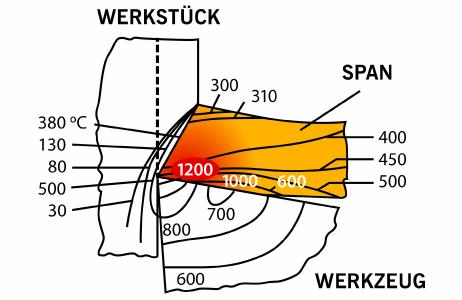 Bild Nr. 22-02a + b AO_Temperaturkurven.jpg.
Messungen bescheinigen den ARNO ACS-Werkzeugen mit Innenkühlung eine Reduzierung der Temperatur auf etwa die Hälfte.
©Bildquelle: ARNO