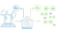 Diese schematische Darstellung zeigt, wie sich H2O in O2 und H2 aufspaltet 