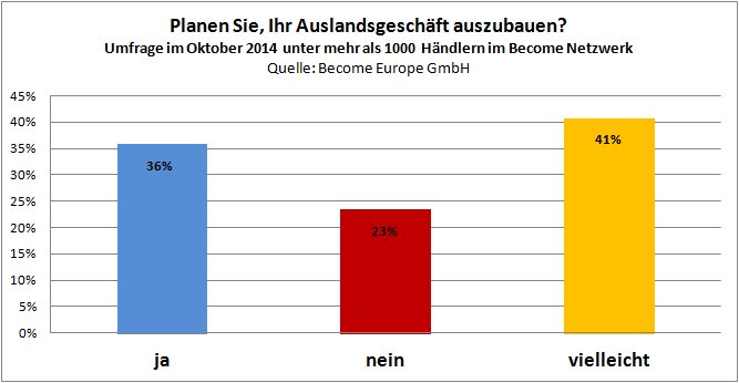 Pressemitteilung_Become Europe_Händlerumfrage 2014_Grafik I.png