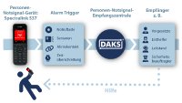 Ablauf eines Personen-Notsignal-Alarms mit der neuen Spectralink-Lösung