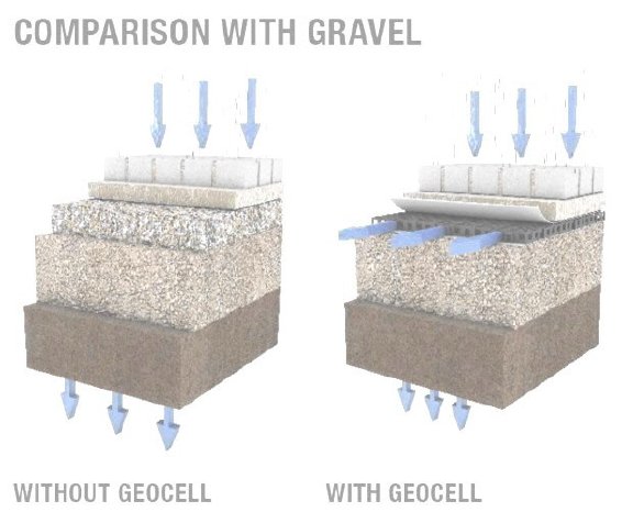 Geocel-Vergleich-mit-Versickedrung-ohne-Geocell.jpg