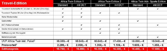 Übersicht Africa Twin Travel-Edition.jpg