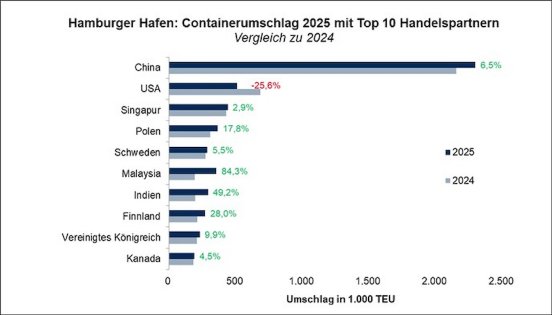 hamburger_hafen_containerumschlag_2025_mit_top_10_handelspartnern-1.1920x0.jpg
