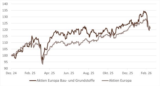 these4-bauindustrie-abb1-bauaktien-grundstoffaktien-indexvergleich.png