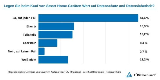 Umfrage Civey Smart Home-Geräte Datenschutz.jpg