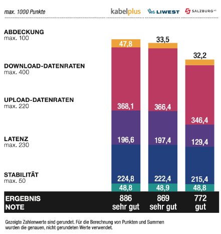 WEKA_PM_Festnetztest_AT_Ergebnisse_regionale_Anbieter.png