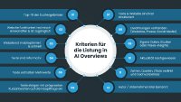 Kriterien für die Listung in Google AI Overviews (Schaubild)
