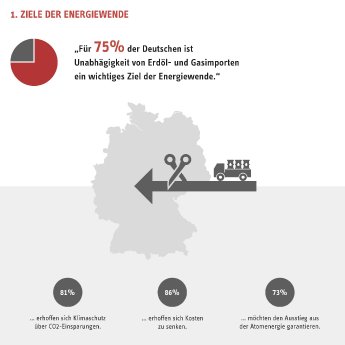 75_Prozent_Unabh_Oel_Gas.jpg