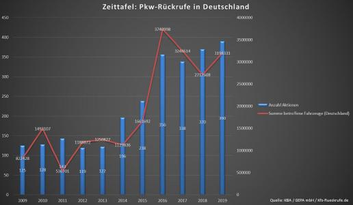 Grafik zur Anzahl der Pkw-Rückrufaktionen pro Jahr von 2009 bis 2019 (Quelle: KBA / GEPA mbH / Kfz-Rueckrufe.de)