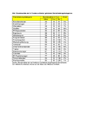 Tabelle der Stundensätze von Freelancern für verschiedene Kategorien.pdf