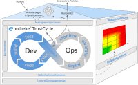 Der ganzheitliche „epotheke® TrustCycle“ integriert die Entwicklungs- („Dev“) und Betriebsprozesse („Ops“) für CardLink nahtlos mit effektiven Risikomanagementprozessen gemäß ISO/IEC 27005, ,die wiederum zu geeigneten Sicherheitsmaßnahmen für die Werte („Assets“) des epotheke® Systems führen.