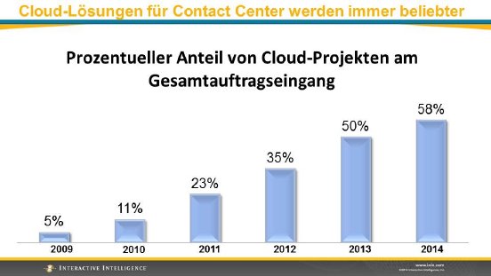 Cloud-Lösungen für Contact Center werden immer beliebter.jpg